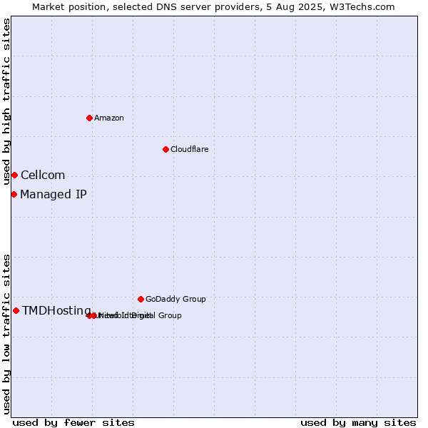 Market position of TMDHosting vs. Cellcom vs. Managed IP