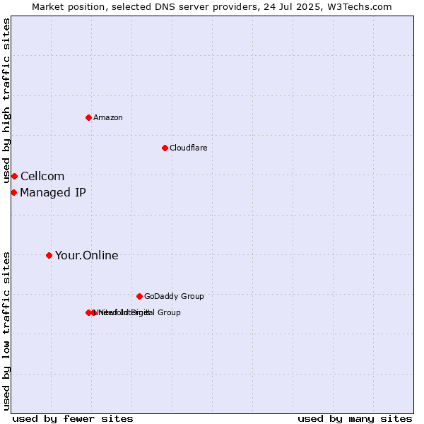 Market position of Your.Online vs. Cellcom vs. Managed IP