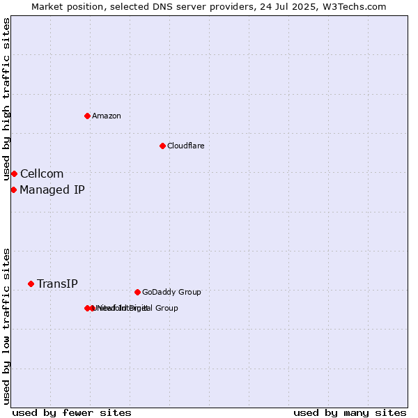 Market position of TransIP vs. Cellcom vs. Managed IP
