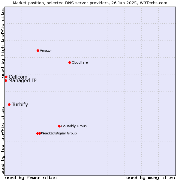 Market position of Turbify vs. Cellcom vs. Managed IP