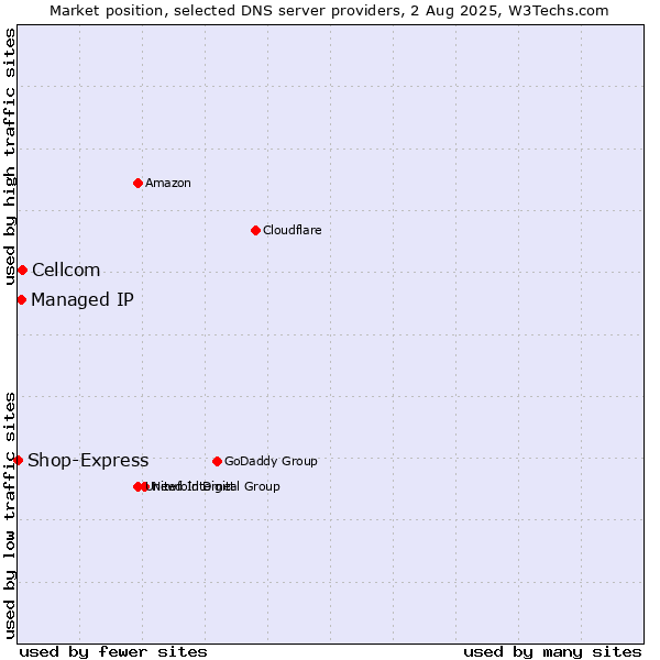 Market position of Cellcom vs. Managed IP vs. Shop-Express