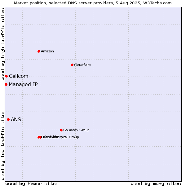 Market position of ANS vs. Cellcom vs. Managed IP
