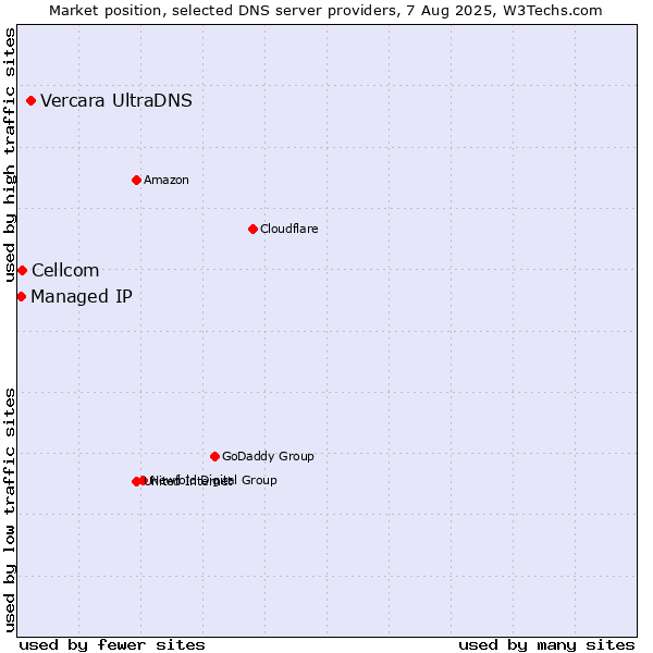 Market position of Vercara UltraDNS vs. Cellcom vs. Managed IP