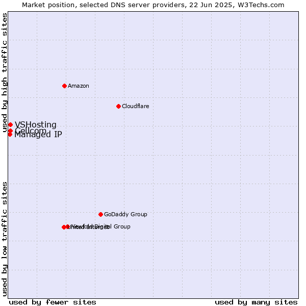 Market position of Cellcom vs. VSHosting vs. Managed IP