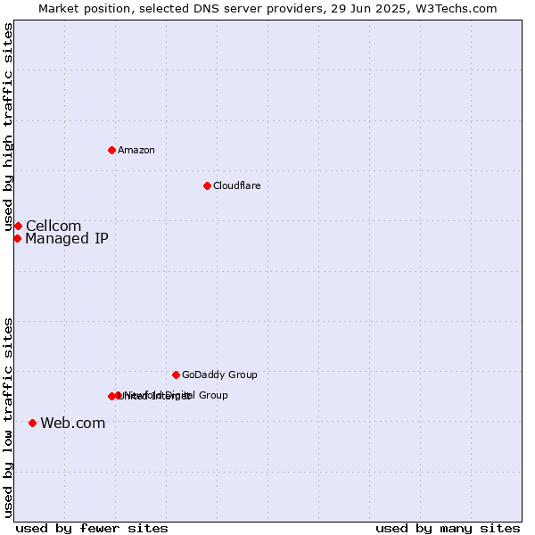 Market position of Web.com vs. Cellcom vs. Managed IP