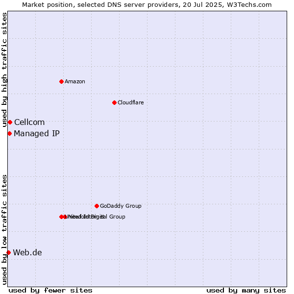 Market position of Cellcom vs. Managed IP vs. Web.de