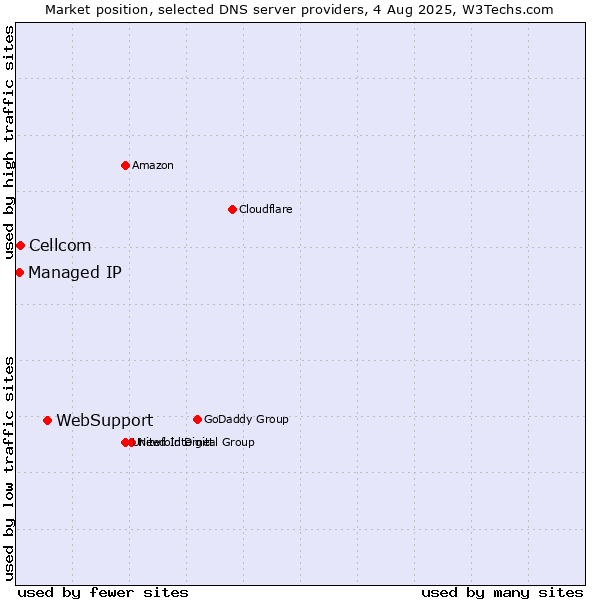 Market position of WebSupport vs. Cellcom vs. Managed IP