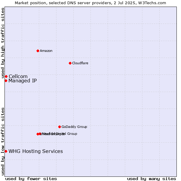 Market position of Cellcom vs. Managed IP vs. WHG Hosting Services