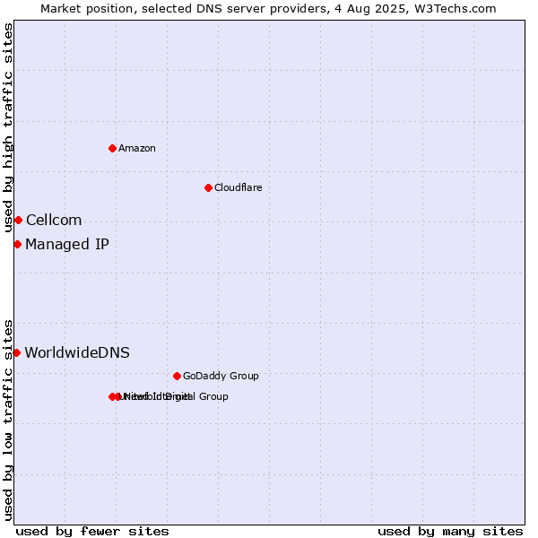 Market position of Cellcom vs. Managed IP vs. WorldwideDNS