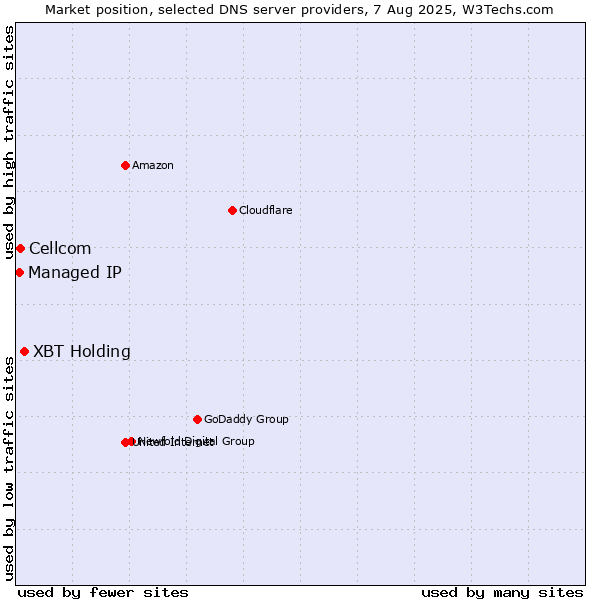Market position of XBT Holding vs. Cellcom vs. Managed IP
