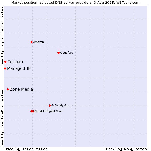 Market position of Zone Media vs. Cellcom vs. Managed IP