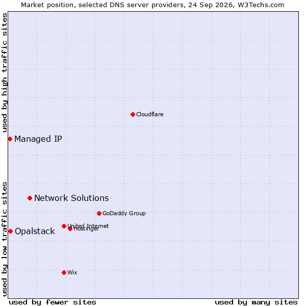 Market position of Network Solutions vs. Opalstack vs. Managed IP