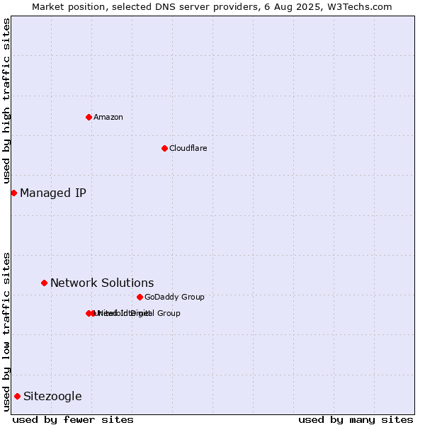 Market position of Network Solutions vs. Sitezoogle vs. Managed IP