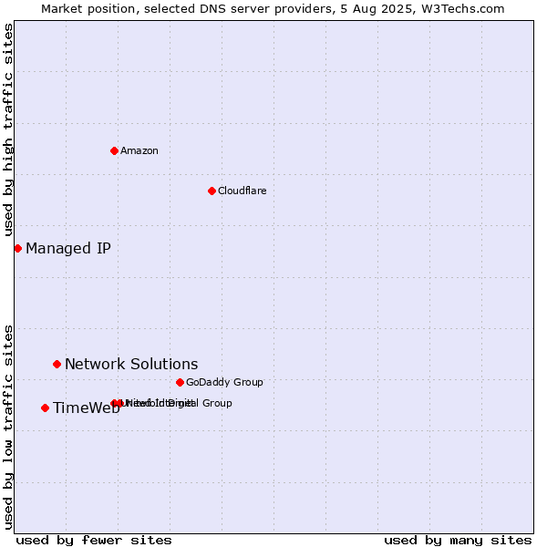 Market position of Network Solutions vs. TimeWeb vs. Managed IP