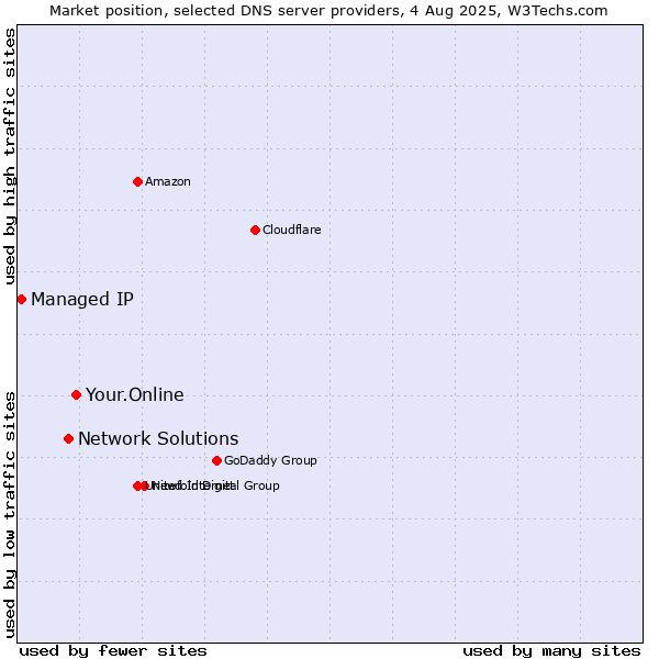 Market position of Your.Online vs. Network Solutions vs. Managed IP
