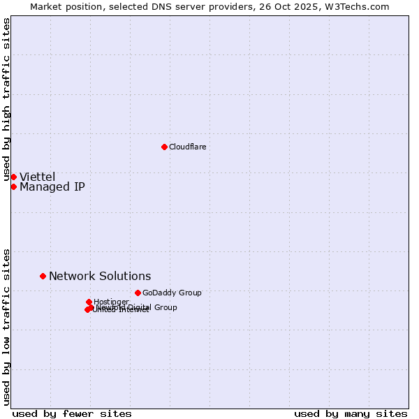 Market position of Network Solutions vs. Viettel vs. Managed IP