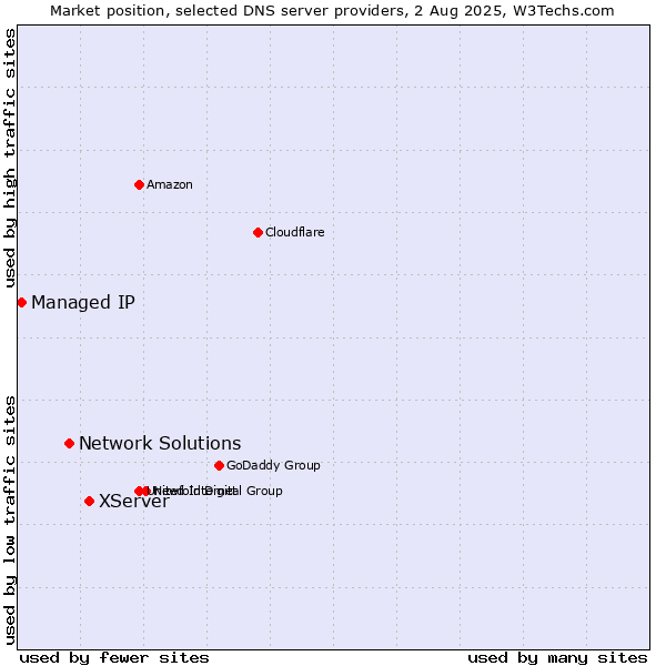Market position of XServer vs. Network Solutions vs. Managed IP