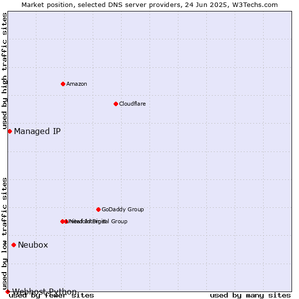 Market position of Neubox vs. Managed IP vs. Webhost Python