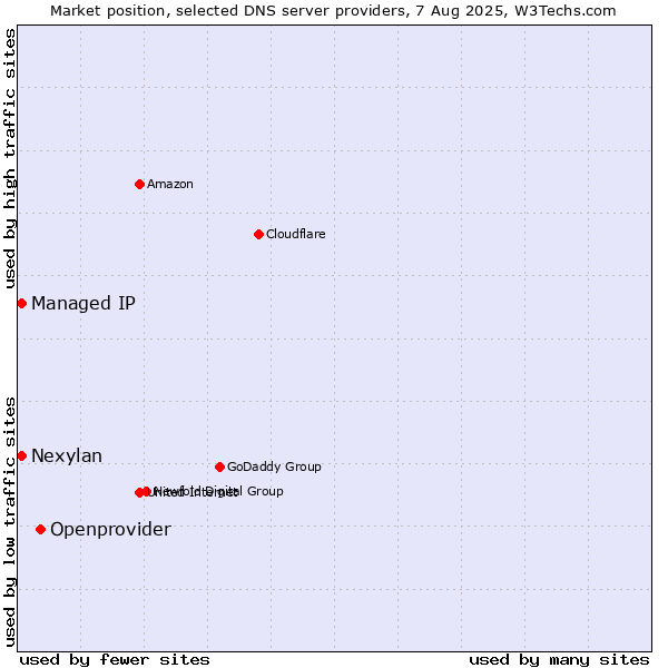 Market position of Openprovider vs. Managed IP vs. Nexylan