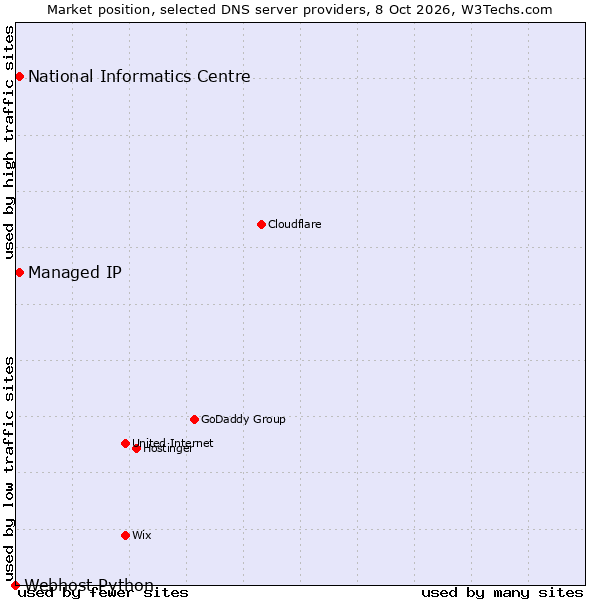 Market position of National Informatics Centre vs. Managed IP vs. Webhost Python