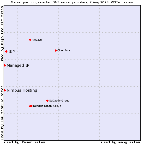 Market position of IBM vs. Managed IP vs. Nimbus Hosting