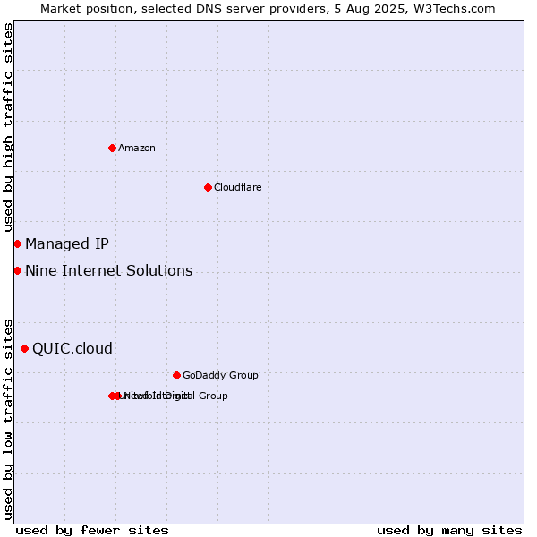 Market position of QUIC.cloud vs. Nine Internet Solutions vs. Managed IP