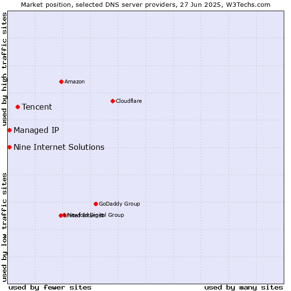 Market position of Tencent vs. Nine Internet Solutions vs. Managed IP