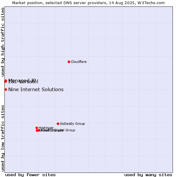 Market position of Nine Internet Solutions vs. Managed IP vs. 1&1 Versatel