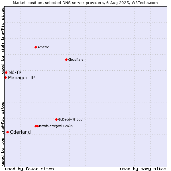 Market position of Oderland vs. No-IP vs. Managed IP
