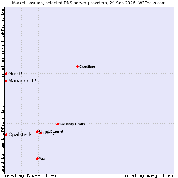 Market position of No-IP vs. Opalstack vs. Managed IP
