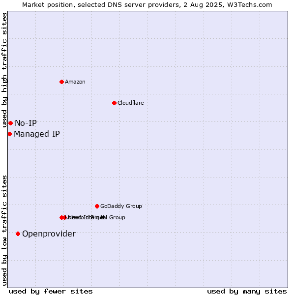 Market position of Openprovider vs. No-IP vs. Managed IP
