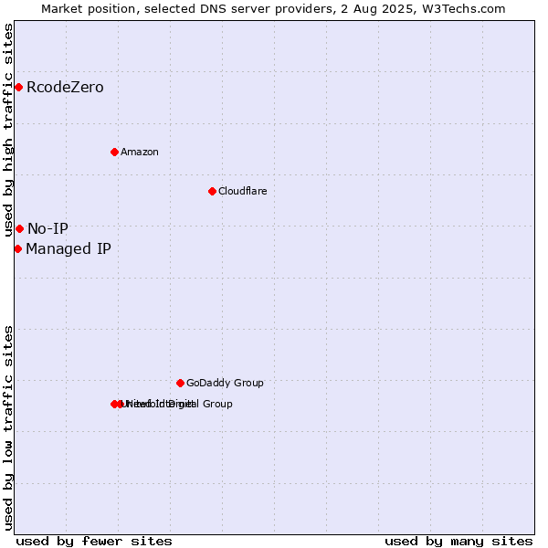 Market position of No-IP vs. RcodeZero vs. Managed IP