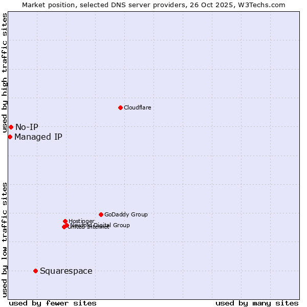 Market position of Squarespace vs. No-IP vs. Managed IP