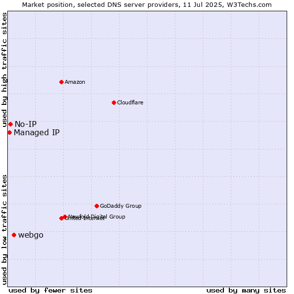 Market position of webgo vs. No-IP vs. Managed IP