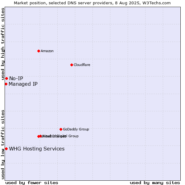 Market position of No-IP vs. WHG Hosting Services vs. Managed IP