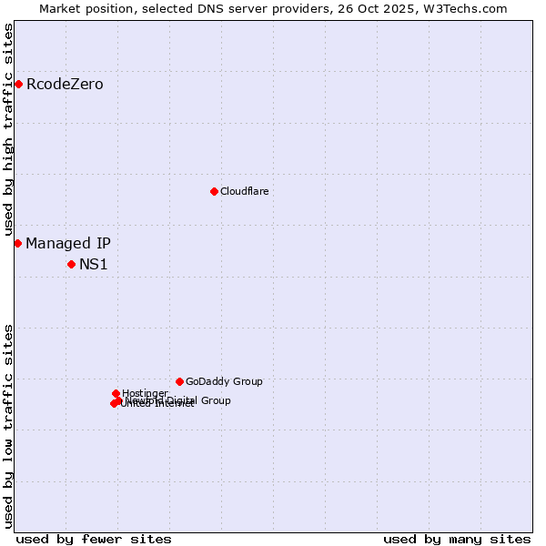 Market position of NS1 vs. RcodeZero vs. Managed IP