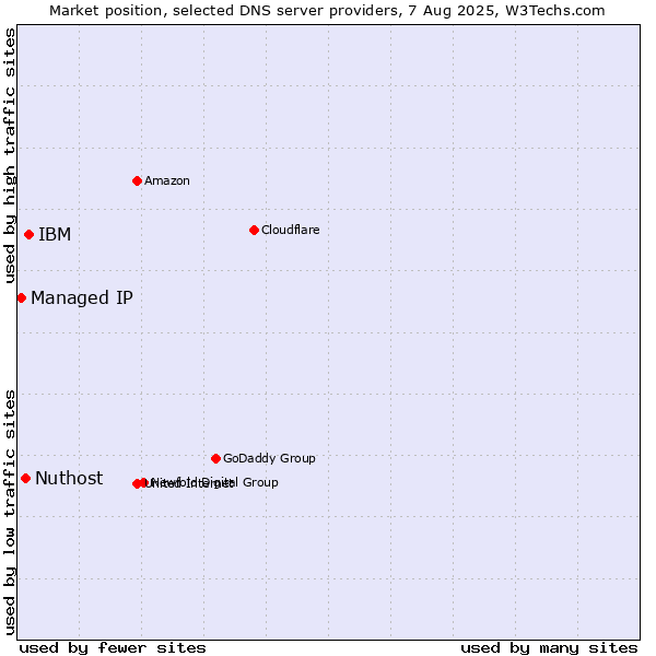 Market position of IBM vs. Nuthost vs. Managed IP