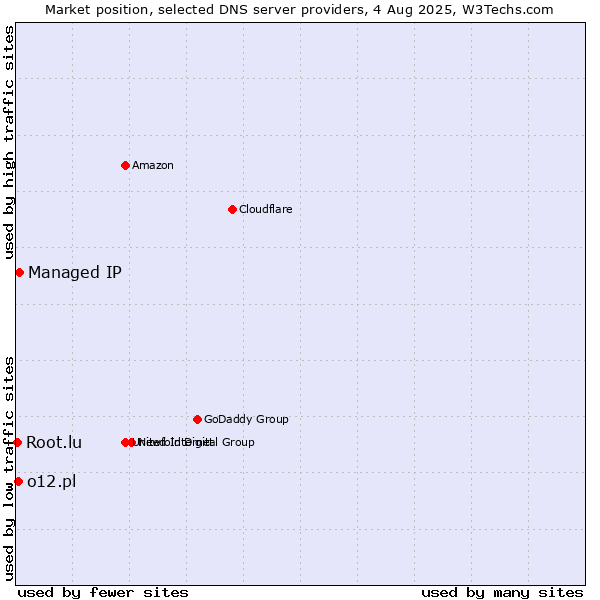 Market position of Managed IP vs. o12.pl vs. Root.lu