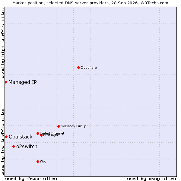 Market position of o2switch vs. Opalstack vs. Managed IP