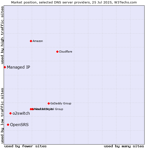 Market position of o2switch vs. OpenSRS vs. Managed IP