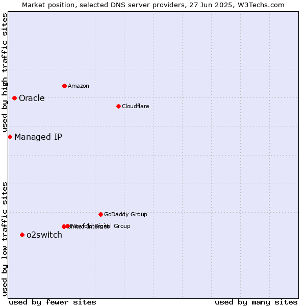 Market position of o2switch vs. Oracle vs. Managed IP