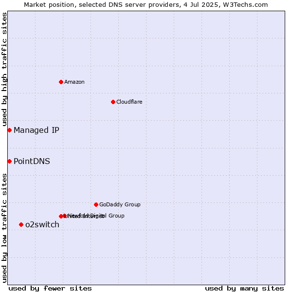 Market position of o2switch vs. PointDNS vs. Managed IP