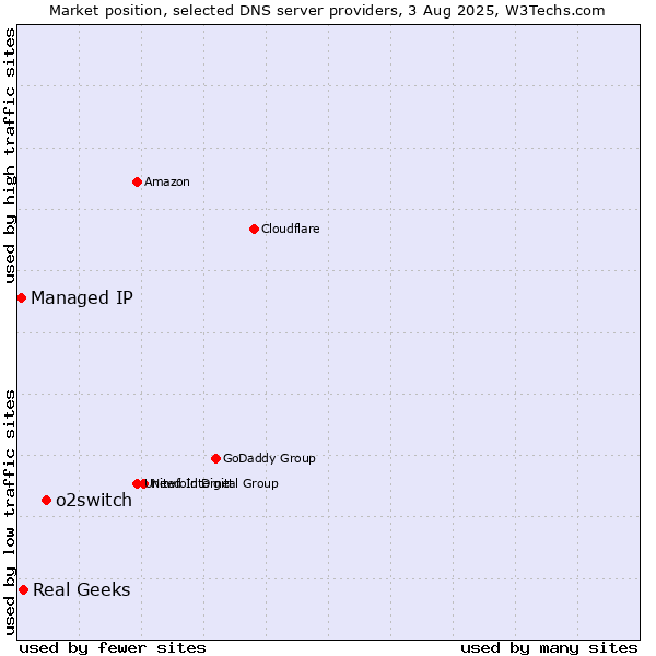 Market position of o2switch vs. Real Geeks vs. Managed IP