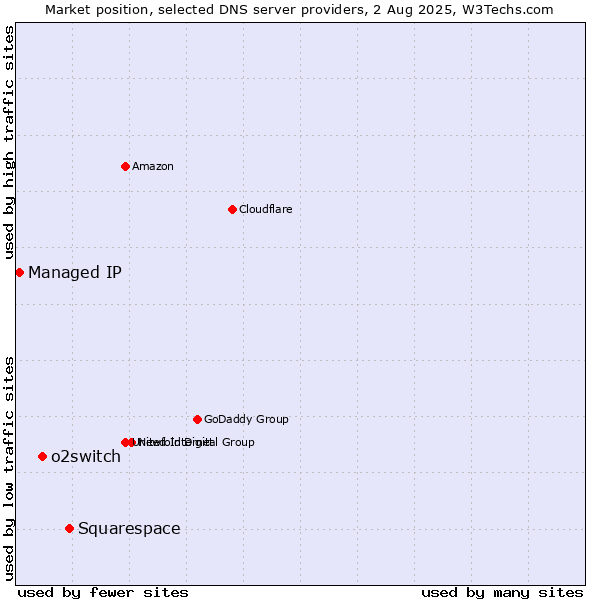 Market position of Squarespace vs. o2switch vs. Managed IP