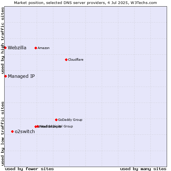 Market position of o2switch vs. Managed IP vs. Webzilla