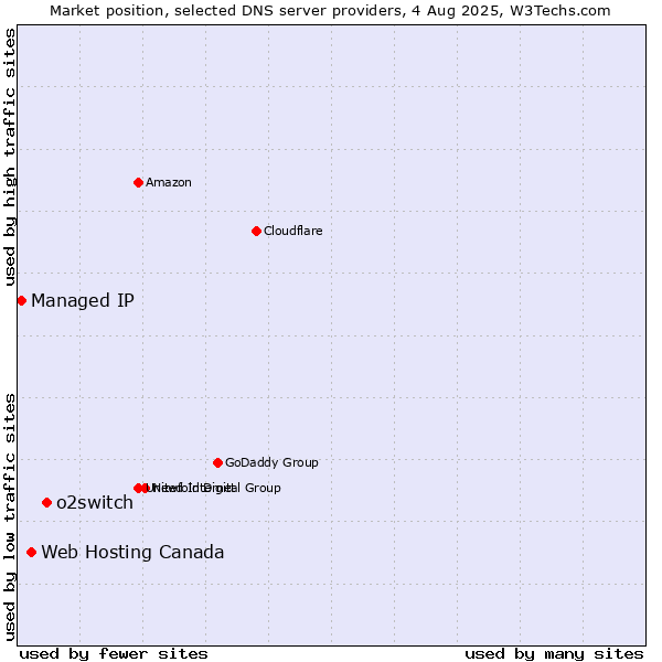 Market position of o2switch vs. Web Hosting Canada vs. Managed IP