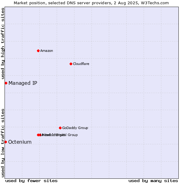 Market position of Managed IP vs. Octenium