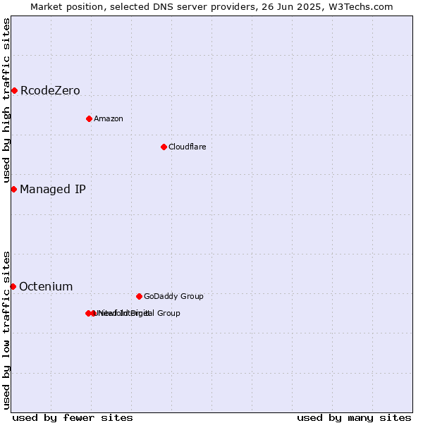 Market position of RcodeZero vs. Managed IP vs. Octenium
