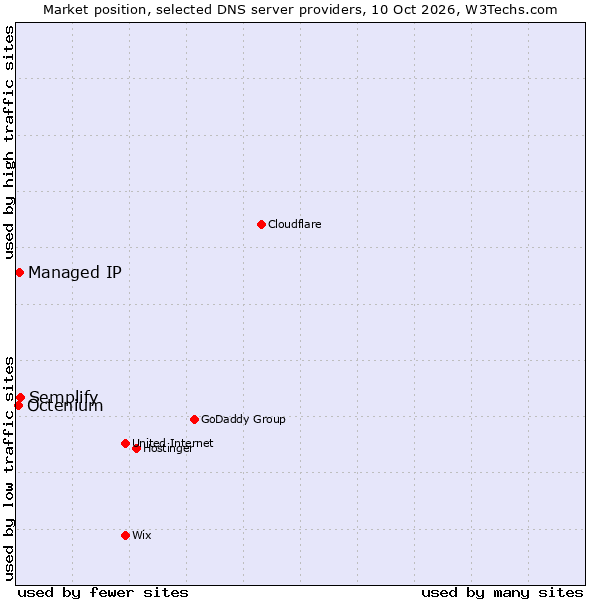 Market position of Semplify vs. Managed IP vs. Octenium