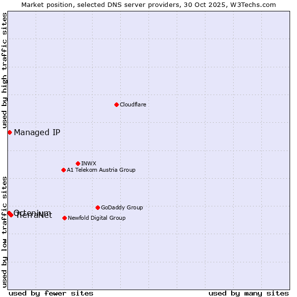 Market position of TierraNet vs. Managed IP vs. Octenium